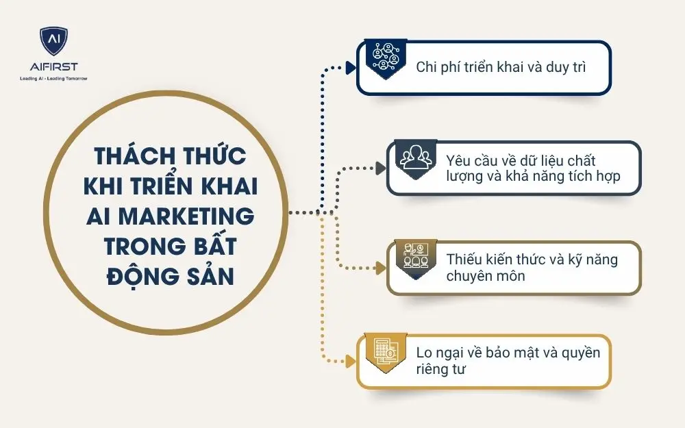 Thách thức khi triển khai AI marketing trong bất động sản