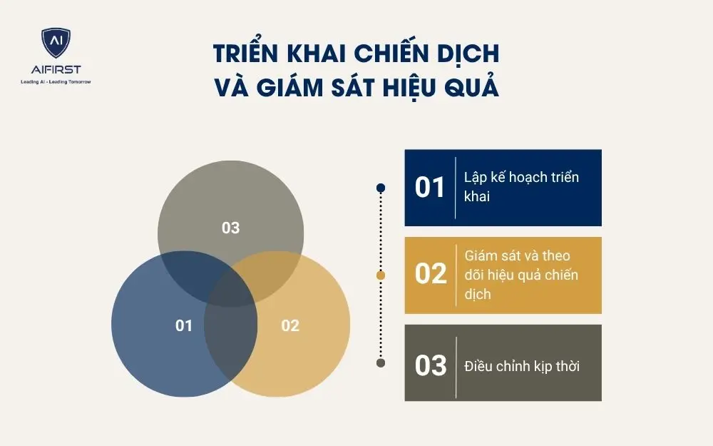 Triển khai chiến dịch và giám sát hiệu quả