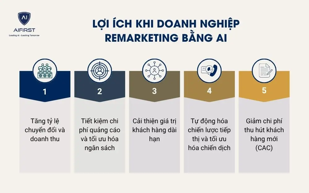 Lợi ích khi doanh nghiệp remarketing bằng AI
