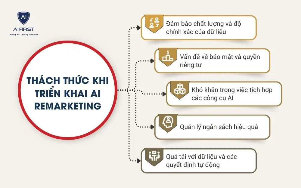 Một số thách thức khi triển khai AI remarketing