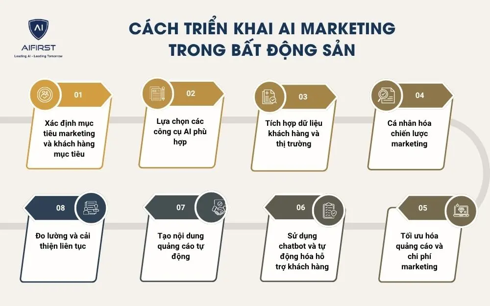 Cách triển khai AI marketing trong bất động sản