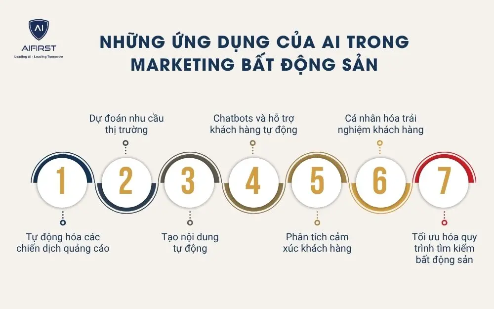 Những ứng dụng của AI trong marketing bất động sản