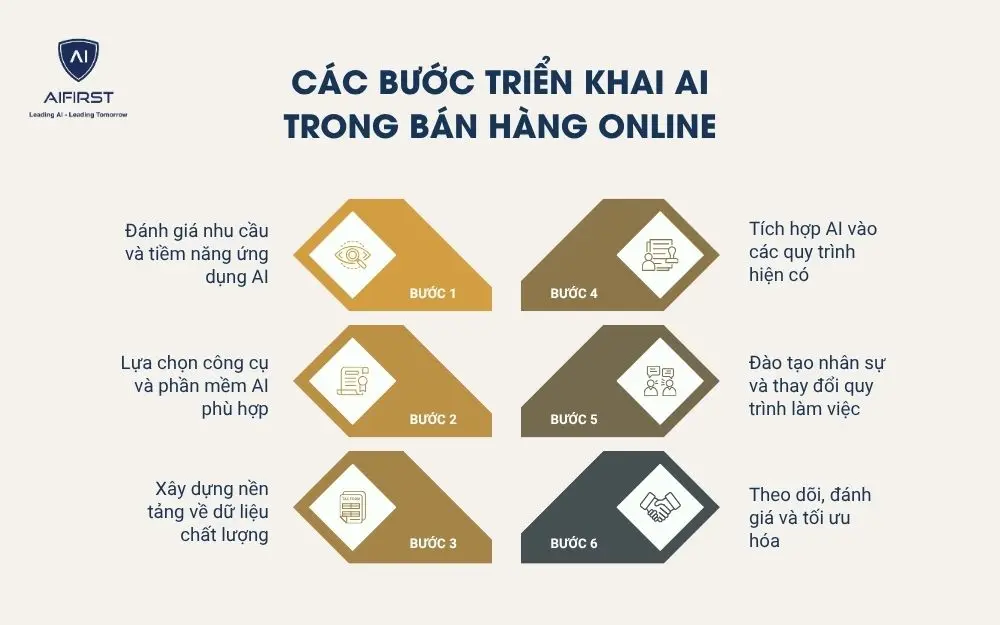 Các bước triển khai AI First trong quản trị doanh nghiệp