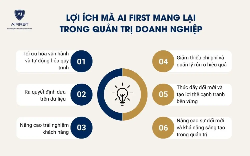 Những lợi ích mà AI First mang lại trong quản trị doanh nghiệp