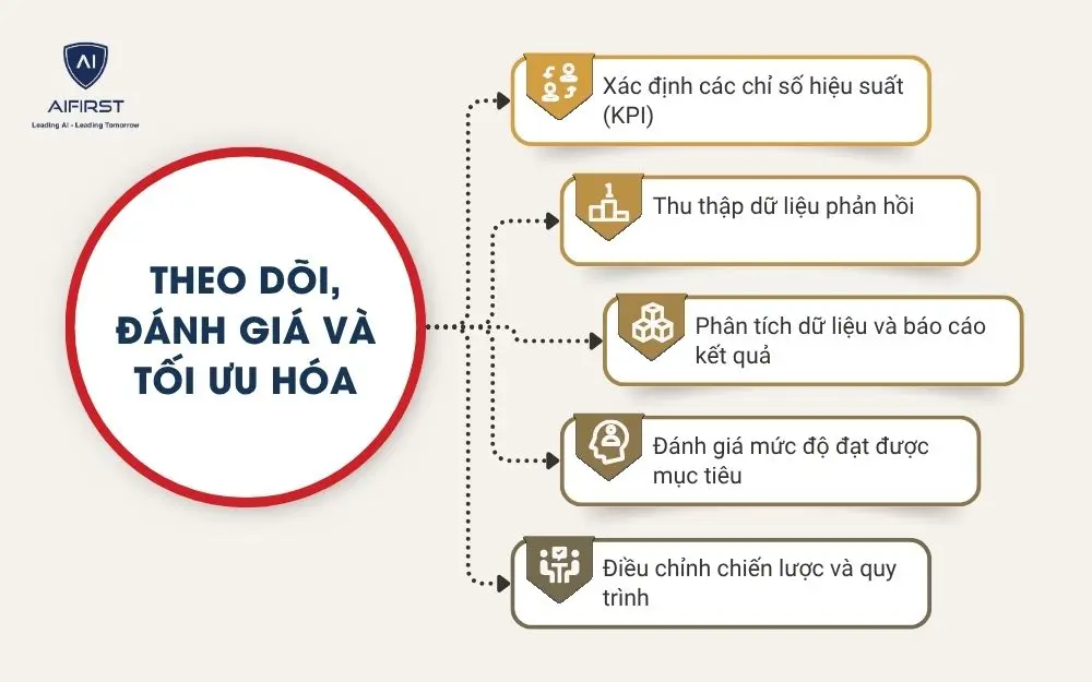 Theo dõi, đánh giá và tối ưu hóa
