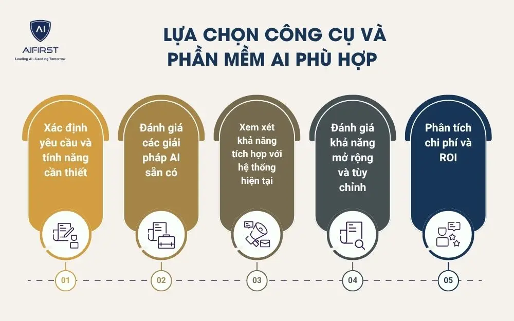 Lựa chọn công cụ và phần mềm AI phù hợp