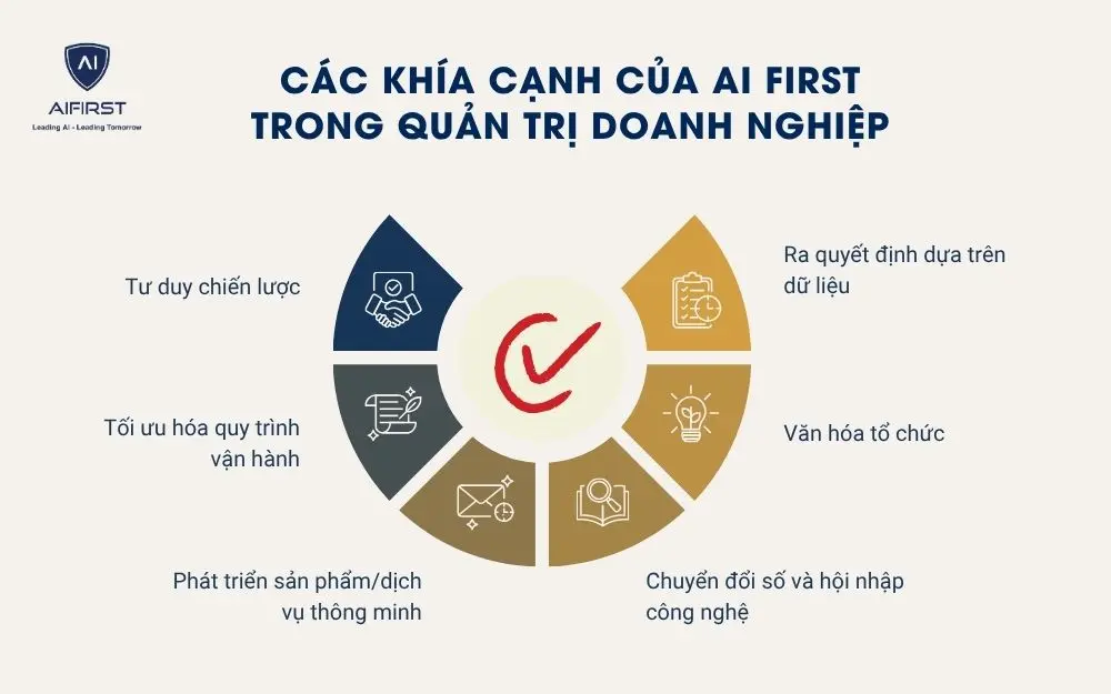 Các khía cạnh của AI First trong quản trị doanh nghiệp