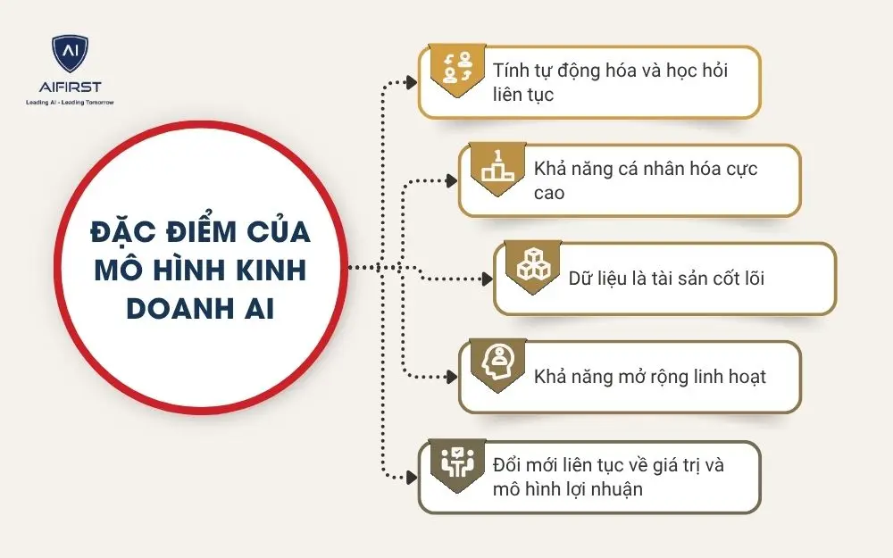 Đặc điểm của mô hình kinh doanh AI