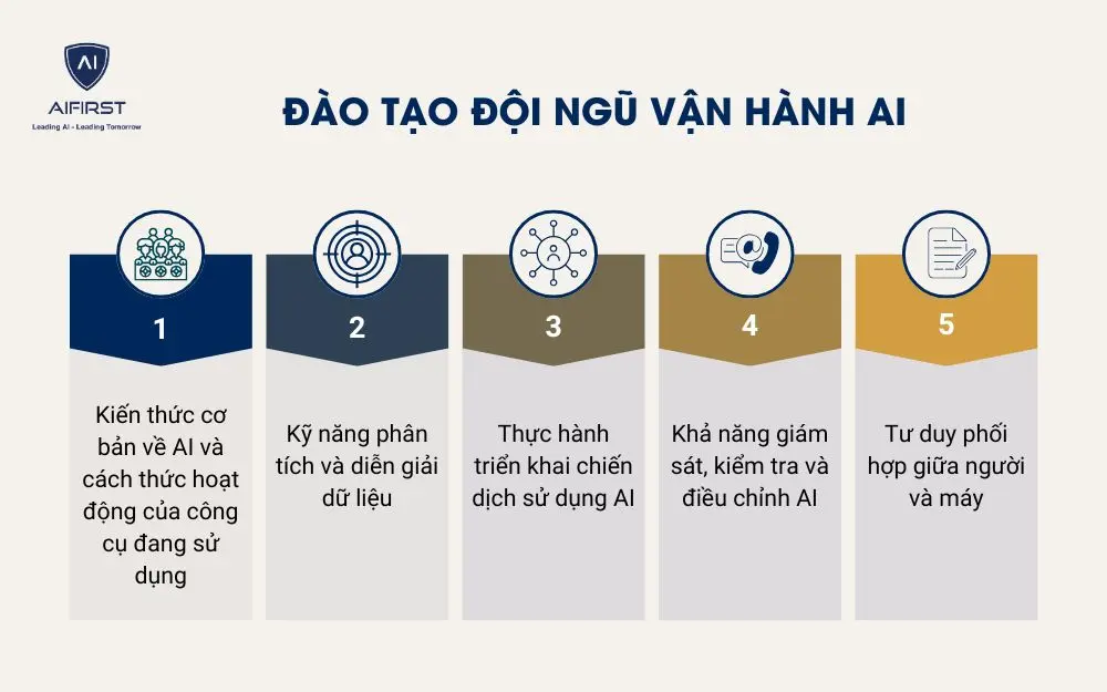Đào tạo đội ngũ vận hành AI
