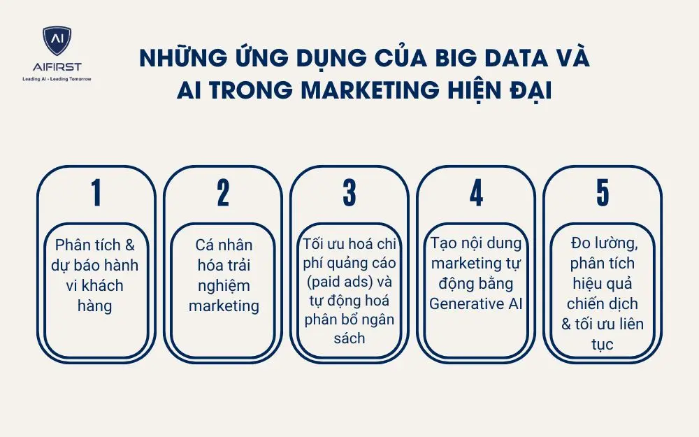 Những ứng dụng của Big Data và AI trong marketing hiện đại