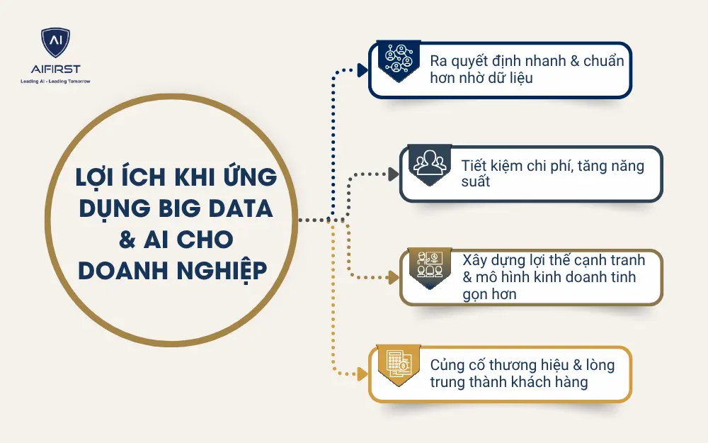 Lợi ích khi ứng dụng Big Data & AI cho doanh nghiệp