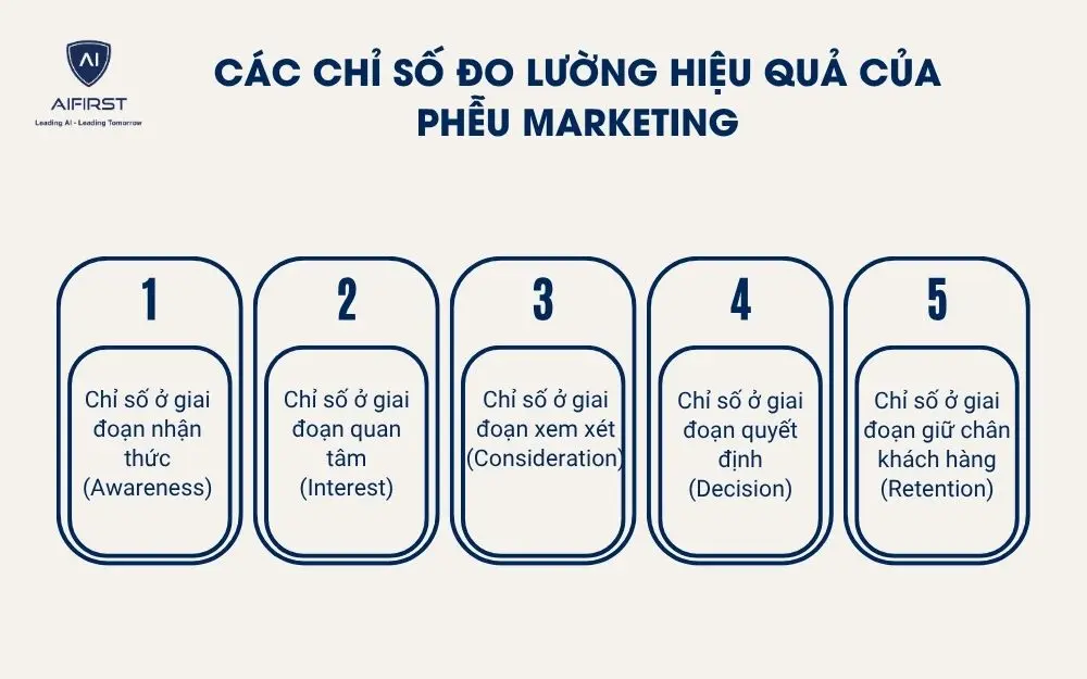 Các chỉ số đo lường hiệu quả của phễu marketing