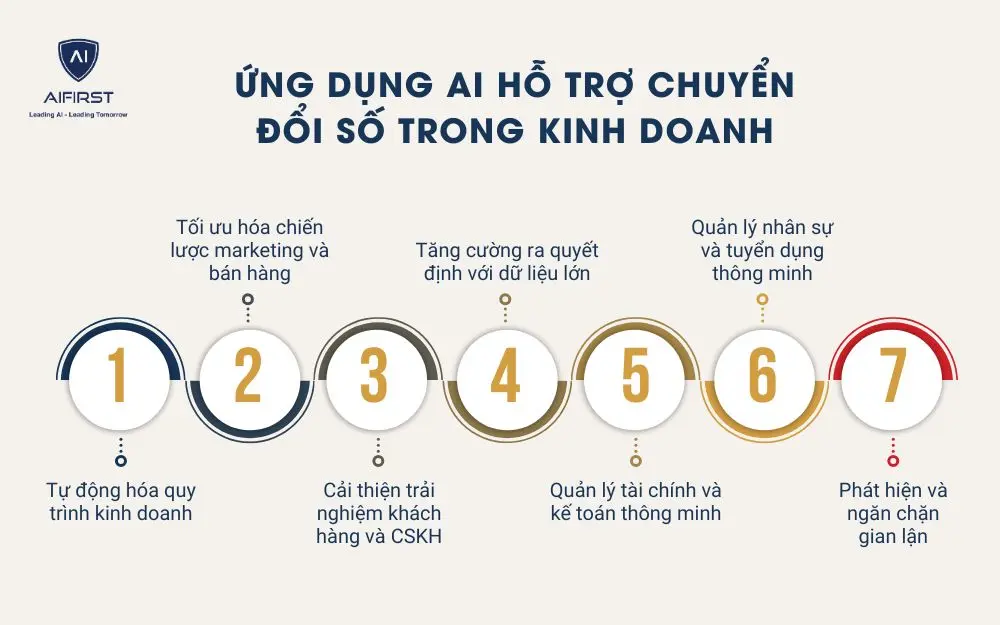 Ứng dụng AI hỗ trợ chuyển đổi số trong kinh doanh