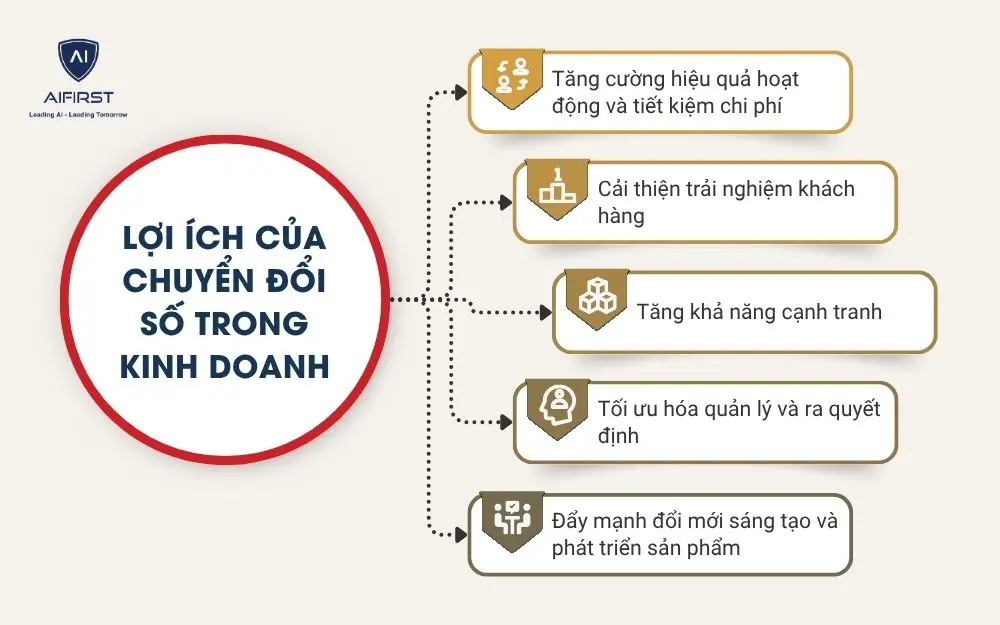 Vì sao doanh nghiệp cần chuyển đổi số trong kinh doanh?
