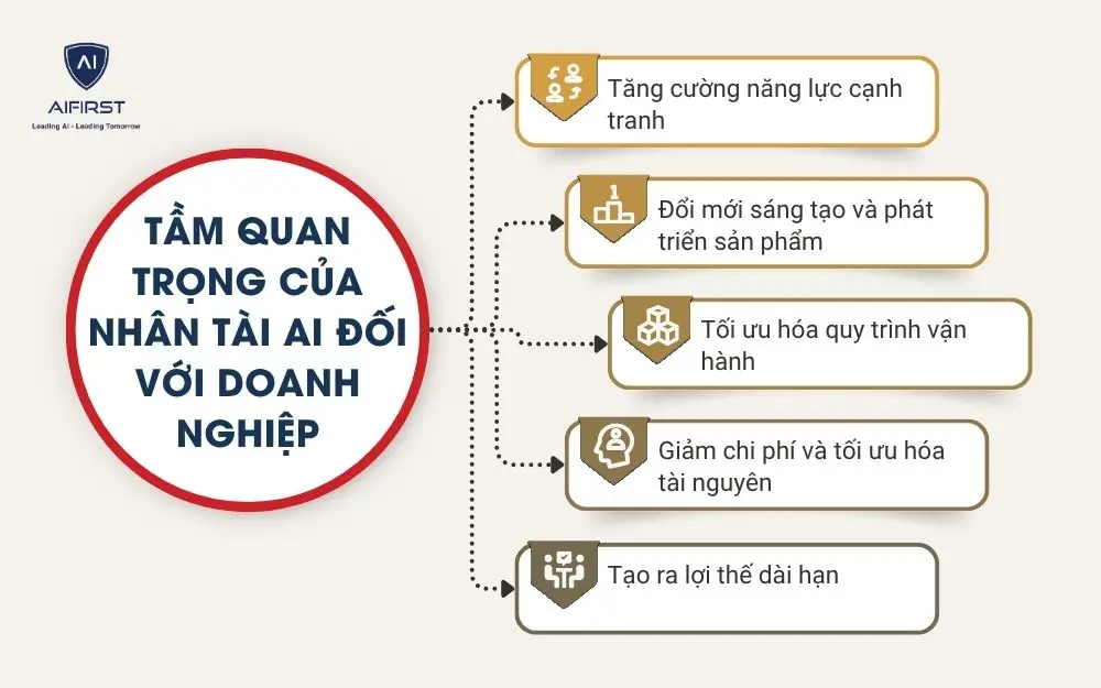 Tầm quan trọng của nhân tài AI đối với doanh nghiệp