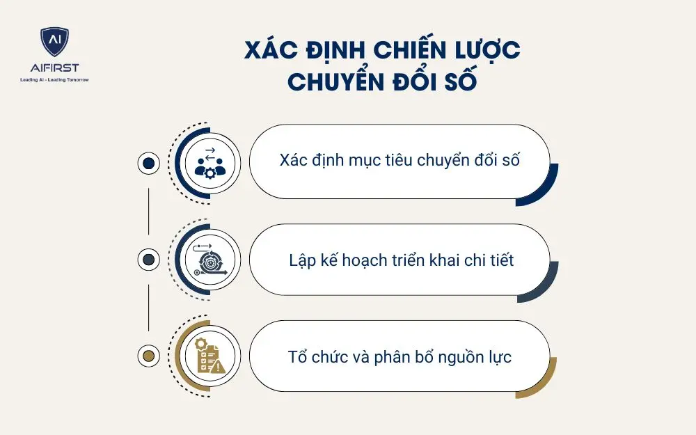 Xác định chiến lược chuyển đổi số