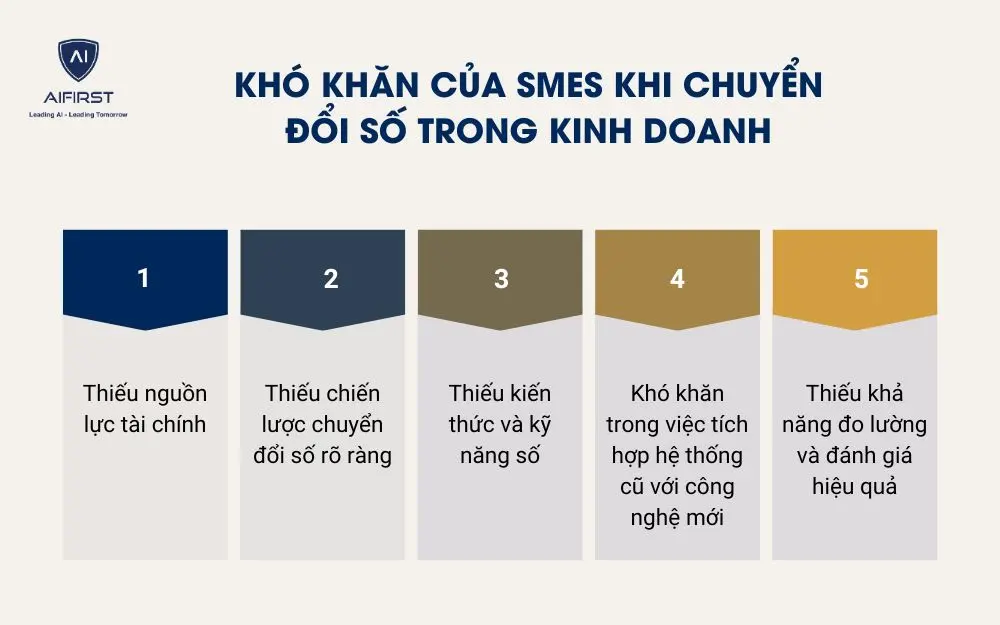 Những khó khăn của SMEs khi chuyển đổi số trong kinh doanh