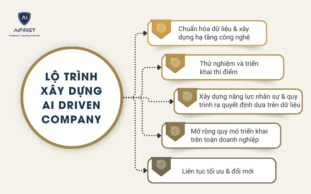 Lộ trình xây dựng AI driven company