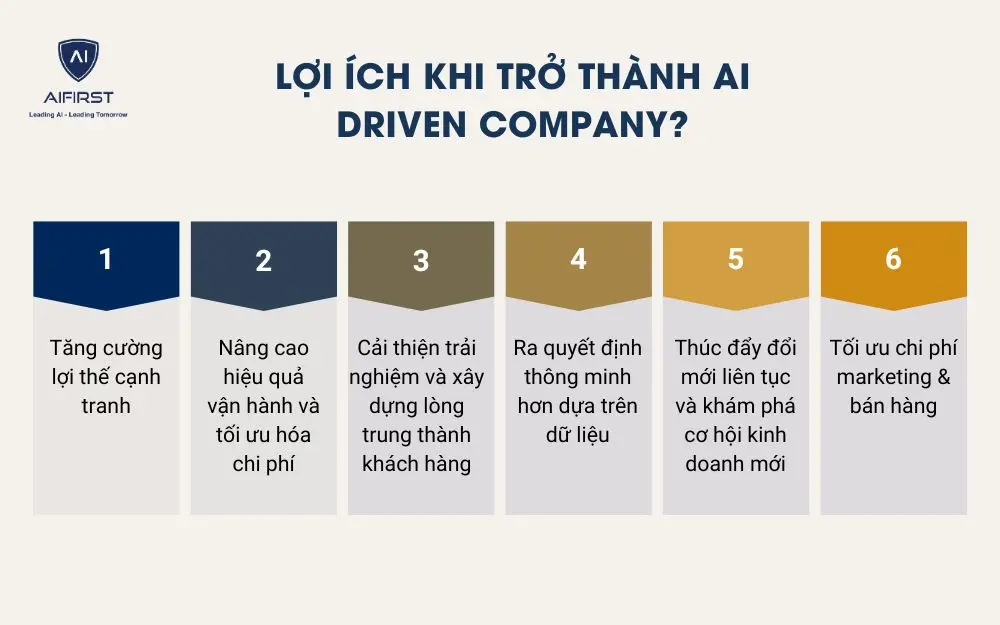 Lợi ích khi trở thành AI driven company