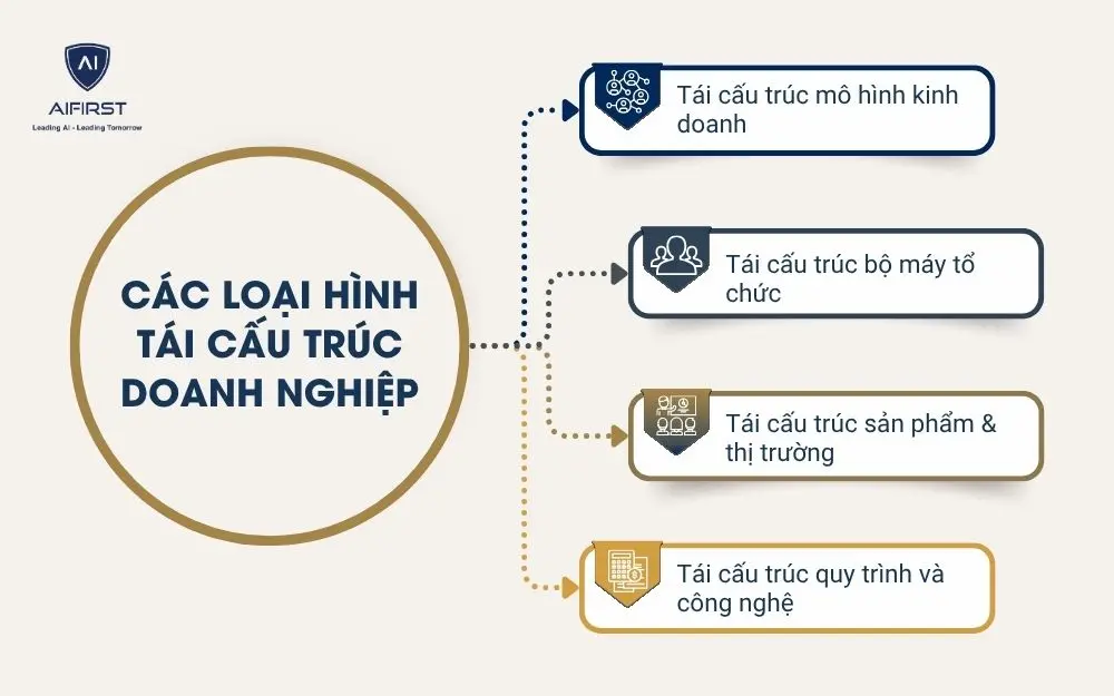 Các loại hình tái cấu trúc doanh nghiệp