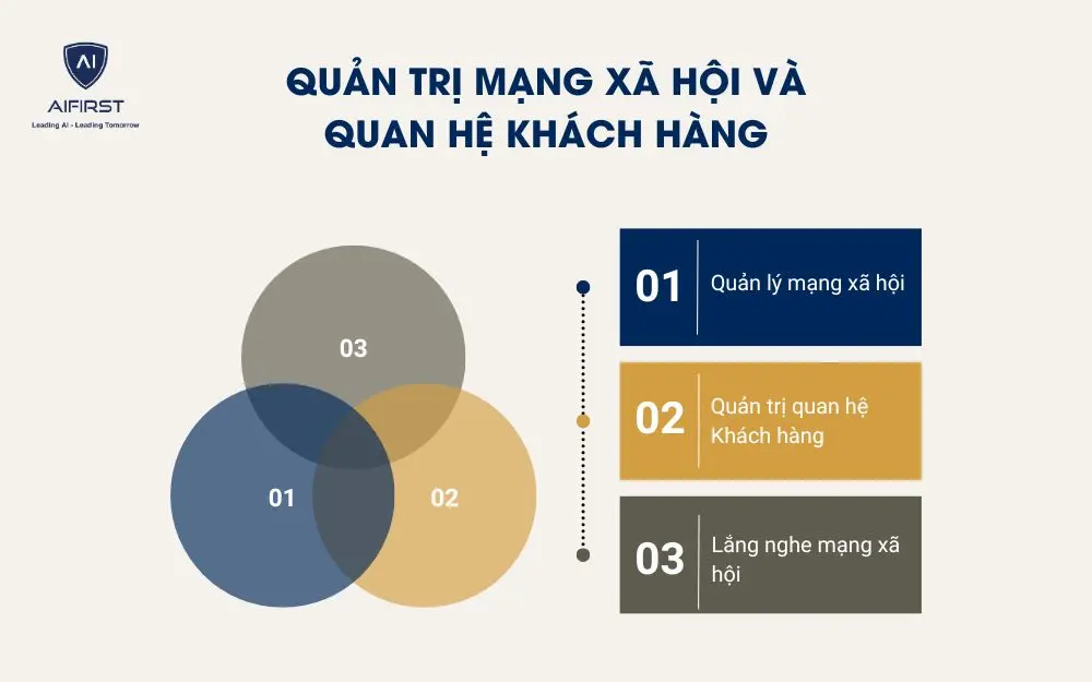 Quản trị mạng xã hội và quan hệ khách hàng