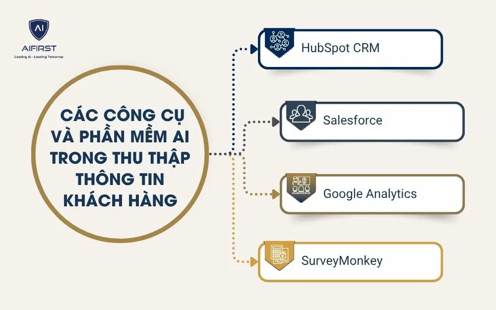 Các công cụ và phần mềm AI trong thu thập thông tin khách hàng