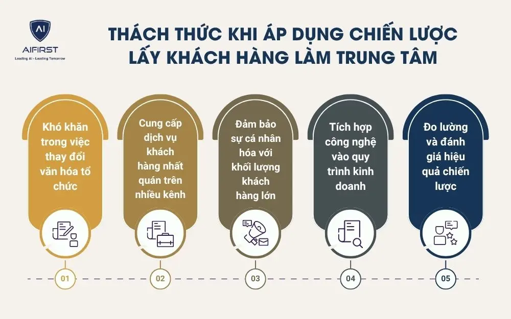 Thách thức khi áp dụng chiến lược lấy khách hàng làm trung tâm