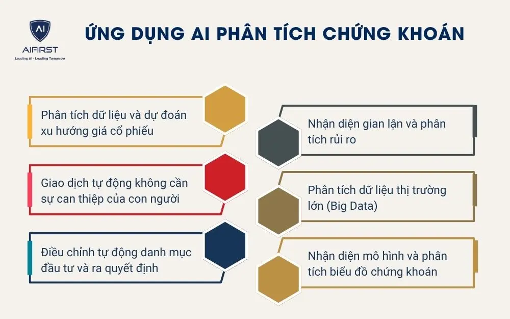 Ứng dụng AI phân tích chứng khoán