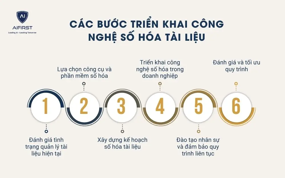 Các bước triển khai công nghệ số hóa tài liệu