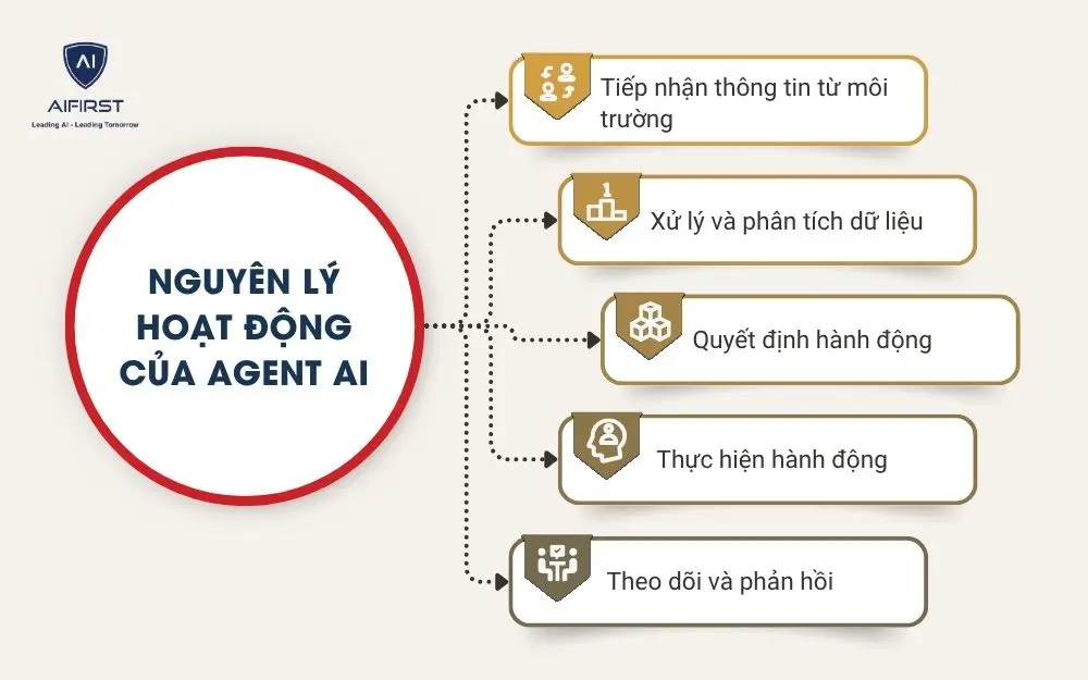 Nguyên lý hoạt động của Agent AI