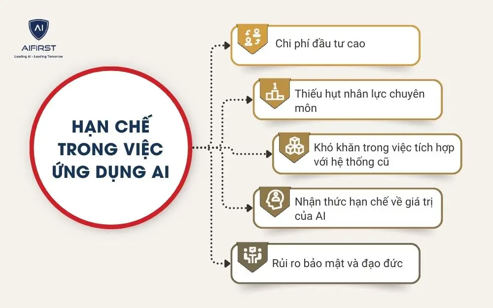 Hạn chế trong việc ứng dụng AI