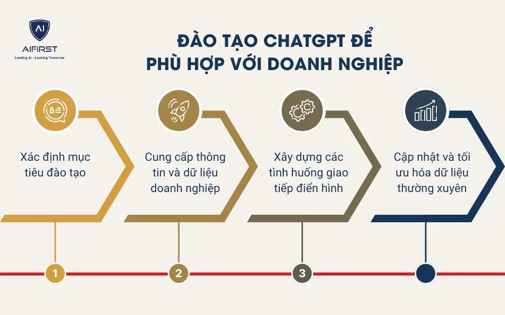 Đào tạo ChatGPT để phù hợp với doanh nghiệp