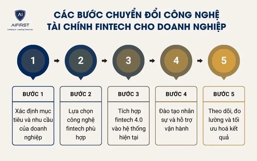 Các bước chuyển đổi công nghệ tài chính fintech cho doanh nghiệp