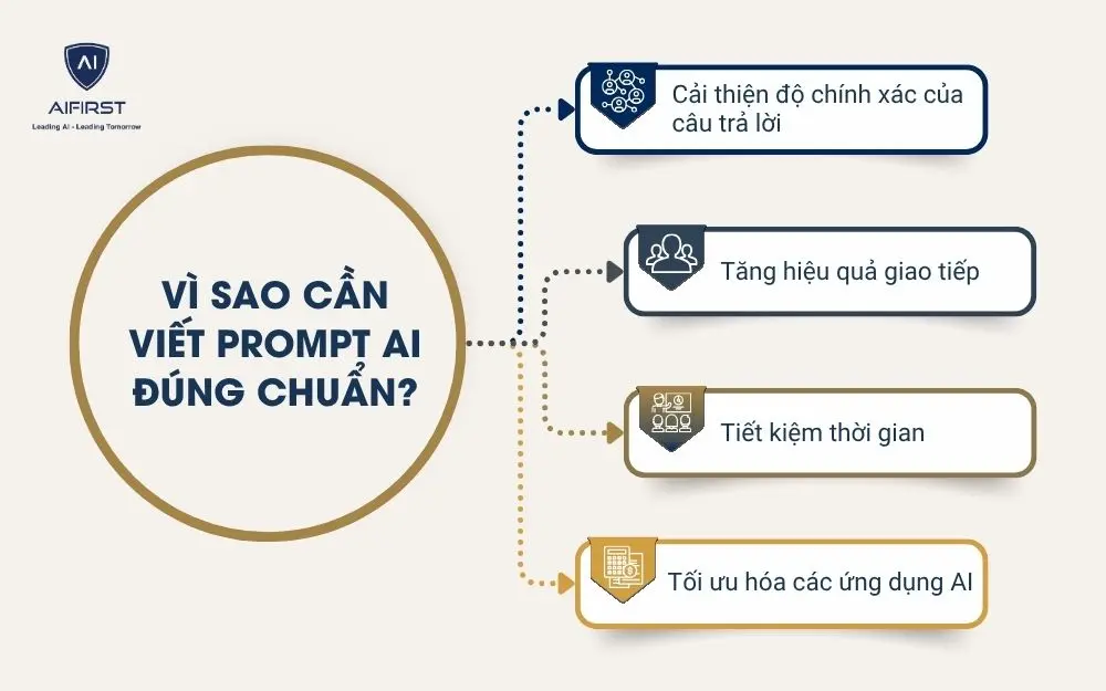 Vì sao cần viết prompt AI đúng chuẩn?