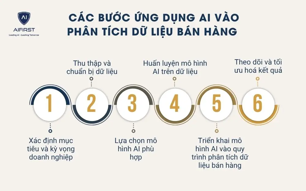 Các bước ứng dụng AI vào phân tích dữ liệu bán hàng