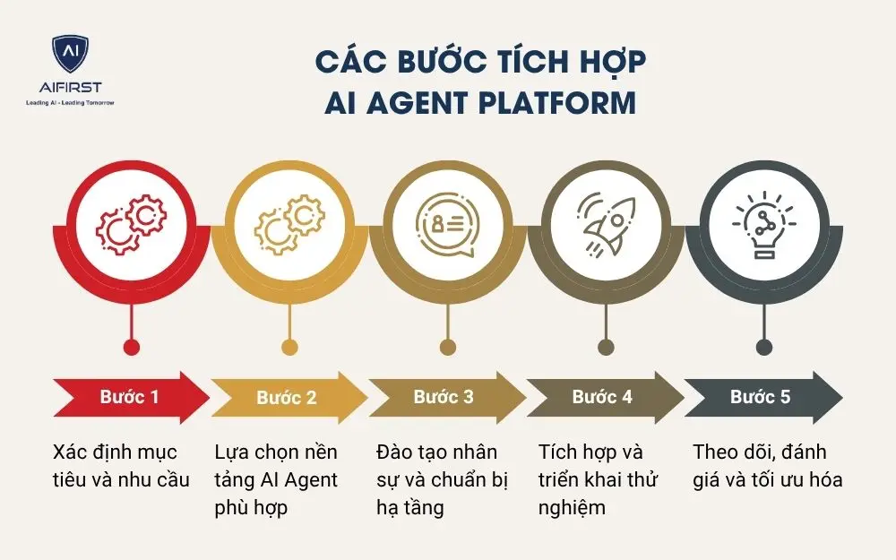 Các bước tích hợp AI Agent Platform