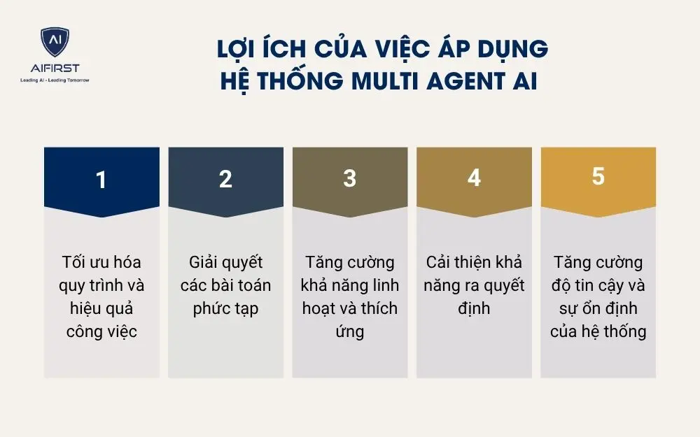 Lợi ích của việc áp dụng hệ thống Multi Agent AI