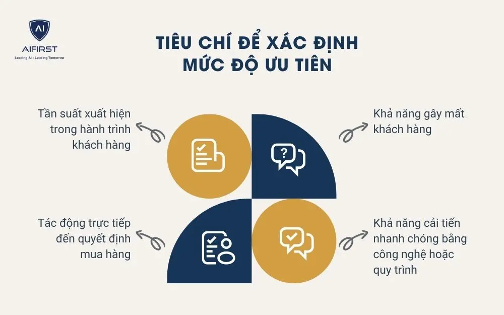 Tiêu chí để xác định mức độ ưu tiên