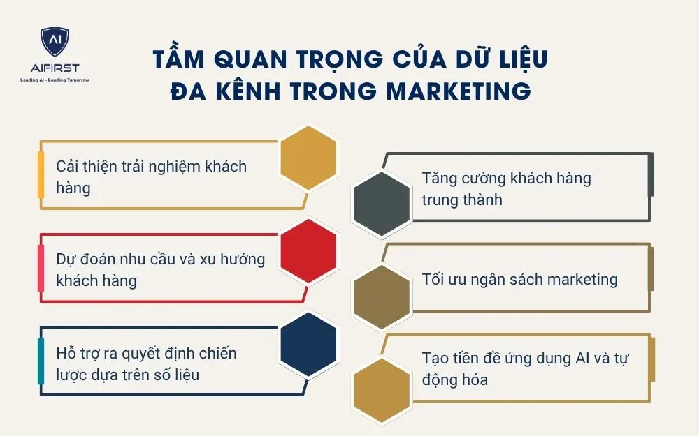 Tầm quan trọng của dữ liệu đa kênh trong marketing
