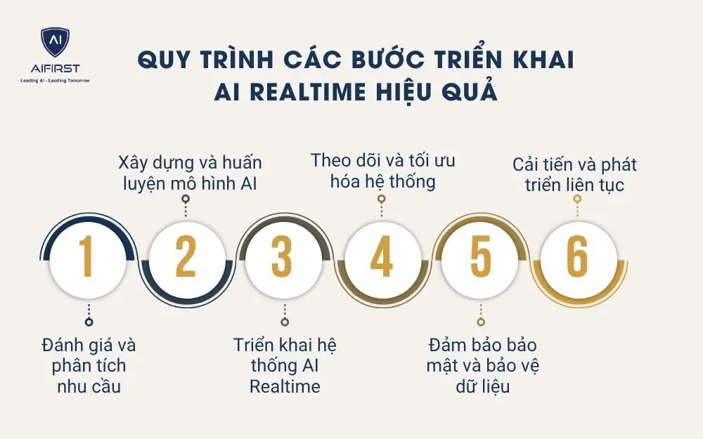 Quy trình các bước triển khai AI Realtime hiệu quả