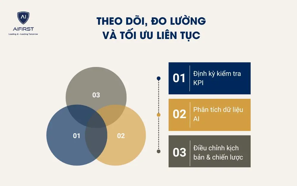 Theo dõi, đo lường và tối ưu liên tục