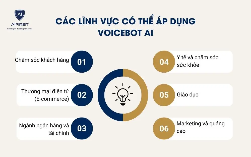 Các lĩnh vực có thể áp dụng voicebot AI