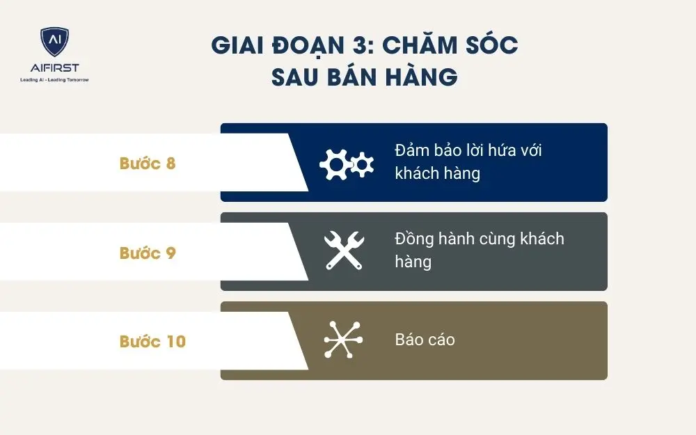 Giai đoạn 3: Chăm sóc sau bán hàng