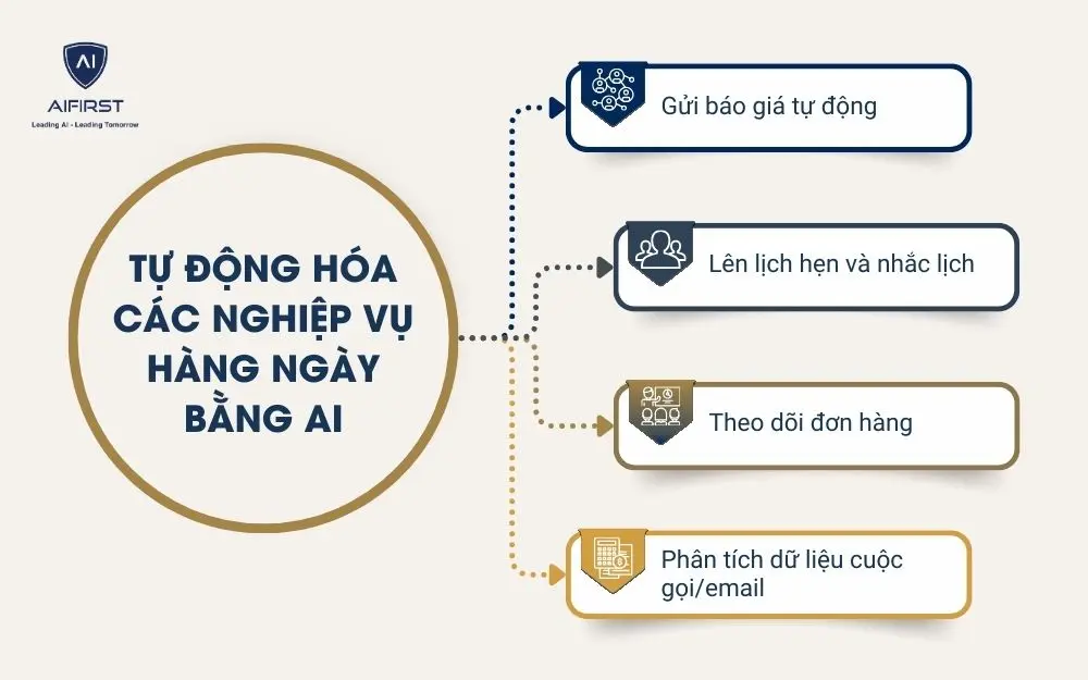 Tự động hóa các nghiệp vụ hàng ngày bằng AI