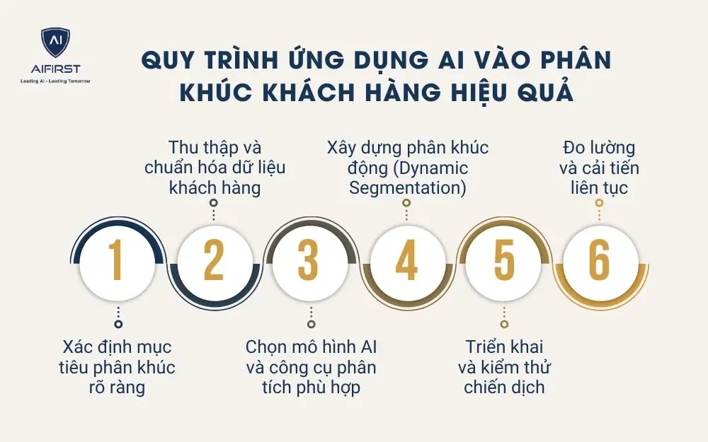Quy trình ứng dụng AI vào phân khúc khách hàng hiệu quả
