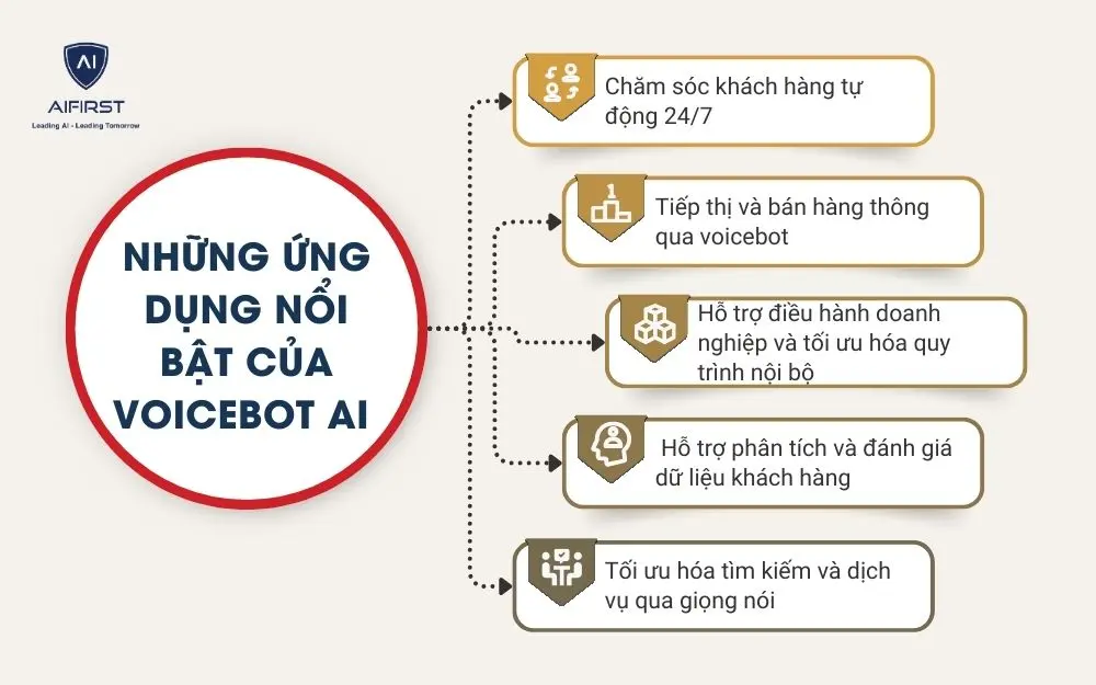 Những ứng dụng nổi bật của voicebot AI
