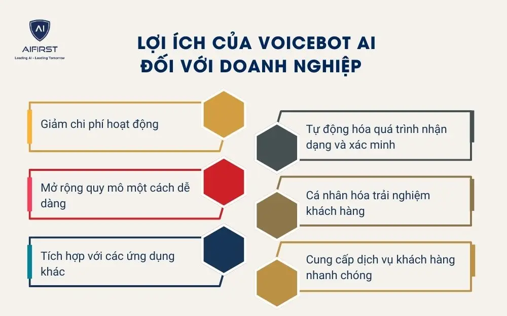 Lợi ích của voicebot AI đối với doanh nghiệp