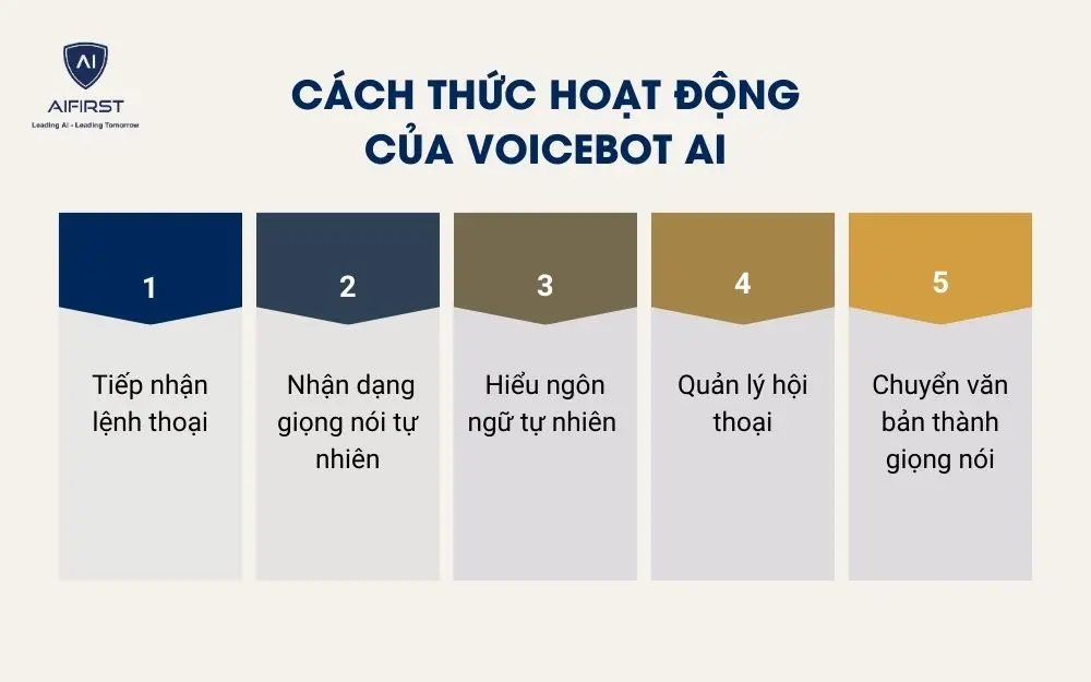 Cách thức hoạt động của voicebot AI