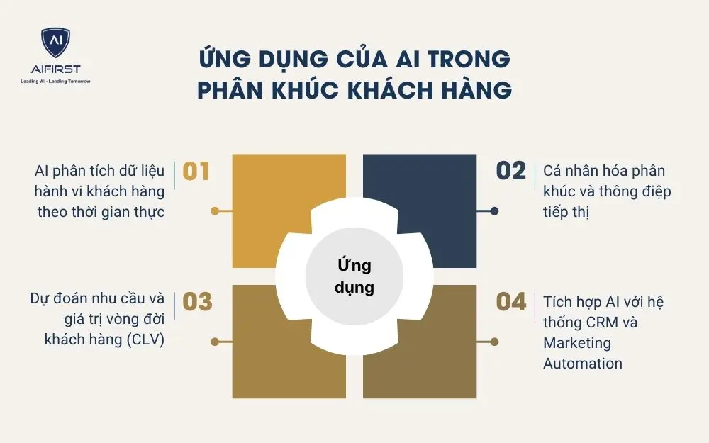 Ứng dụng của AI trong phân khúc khách hàng