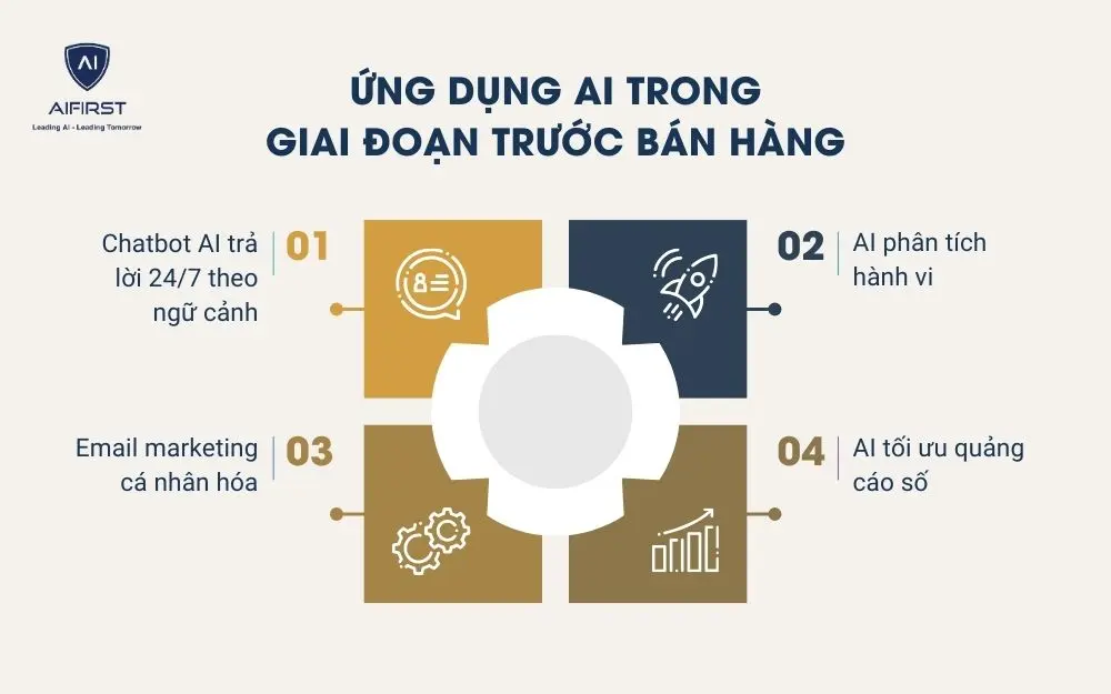 Ứng dụng AI trong giai đoạn trước bán hàng